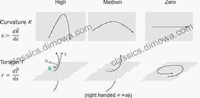 A Diagram Demonstrating The Concepts Of Curvature And Torsion Elementary Differential Geometry Revised 2nd Edition