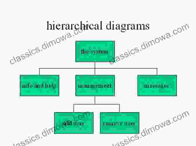 A Diagram Representing The Hierarchical Structure Of Time, With Past, Present, And Future Arranged In A Linear Progression. Time And Consciousness: Cyclical Hierarchical And Causal Notions Of Time