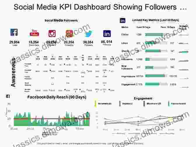 A Social Media Manager Selecting KPIs From A Dashboard The Facts About Online Advertising: Understand The Value Of Social Media Digital Advertising