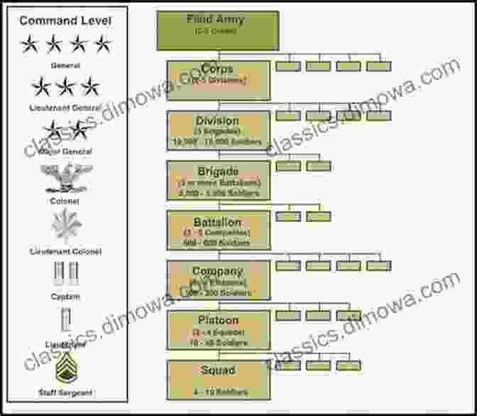 Chains Of Command In A Military Unit New Blood: Chains Of Command 1