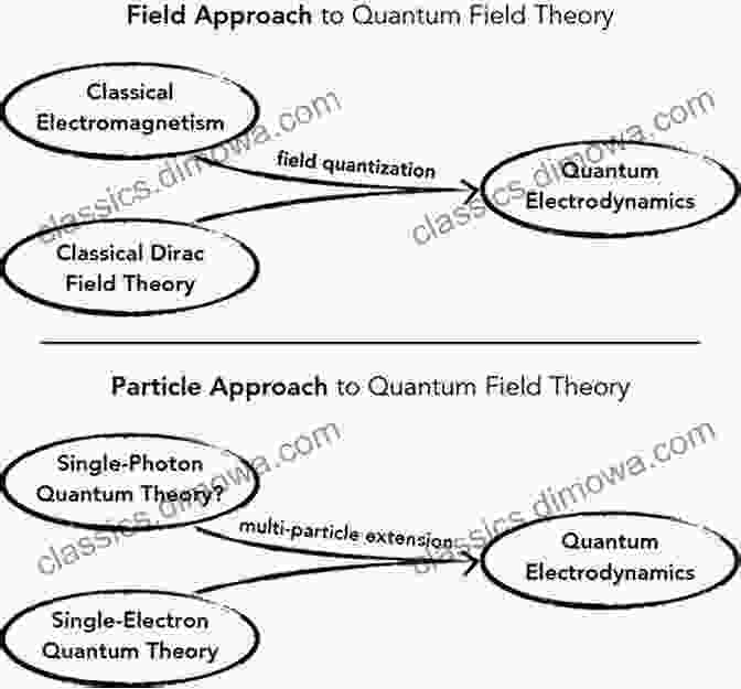 Classical Fields From Classical To Quantum Fields