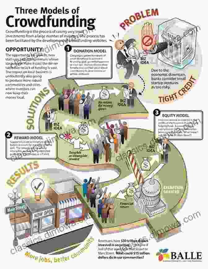 Crowdfunding Infographic Showcasing Growth Trends And Key Milestones Advances In Crowdfunding: Research And Practice