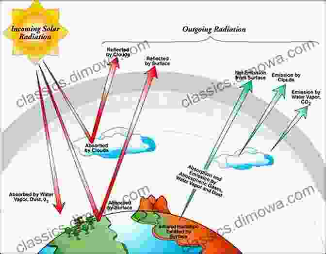 Diagram Depicting Heat Transfer Through Radiation Via Electromagnetic Waves Differences Of Conduction Convection And Radiation To Heat Transfer Grade 6 Children S Physics