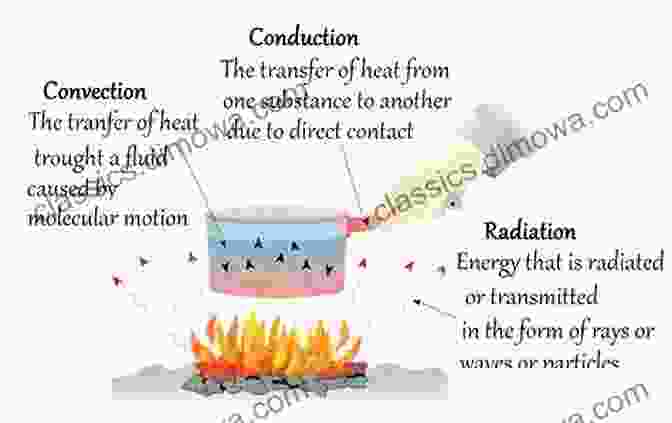 Diagram Illustrating Conduction Heat Transfer Between Two Objects In Contact Differences Of Conduction Convection And Radiation To Heat Transfer Grade 6 Children S Physics