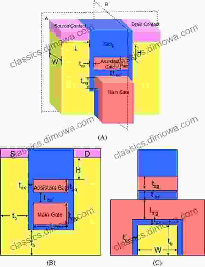 Diagram Of A Double Gate Junctionless Field Effect Transistor Modeling Nanowire And Double Gate Junctionless Field Effect Transistors