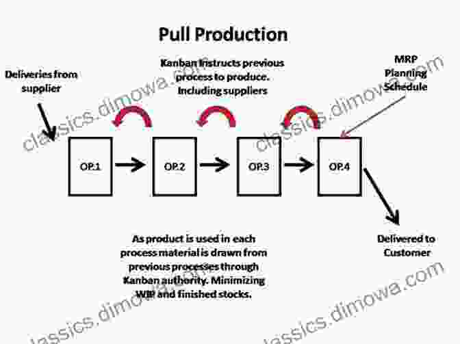 Diagram Of A Manufacturing Pull System In Action Lean MRP: Establishing A Manufacturing Pull System For Shop Floor Execution Using ERP Or APS