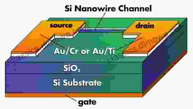 Diagram Of A Nanowire Transistor Modeling Nanowire And Double Gate Junctionless Field Effect Transistors