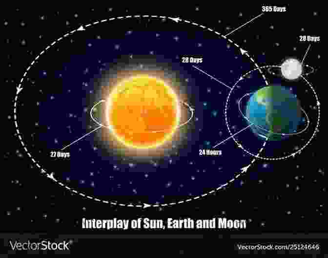 Earth, Sun, And Moon In The Night Sky, Representing The Intricate Relationship Between These Celestial Bodies The Moon S Cyclical Phases : Understanding The Relationship Between The Earth Sun And Moon Astronomy Beginners Guide Grade 4 Children S Astronomy 4 Children S Astronomy Space