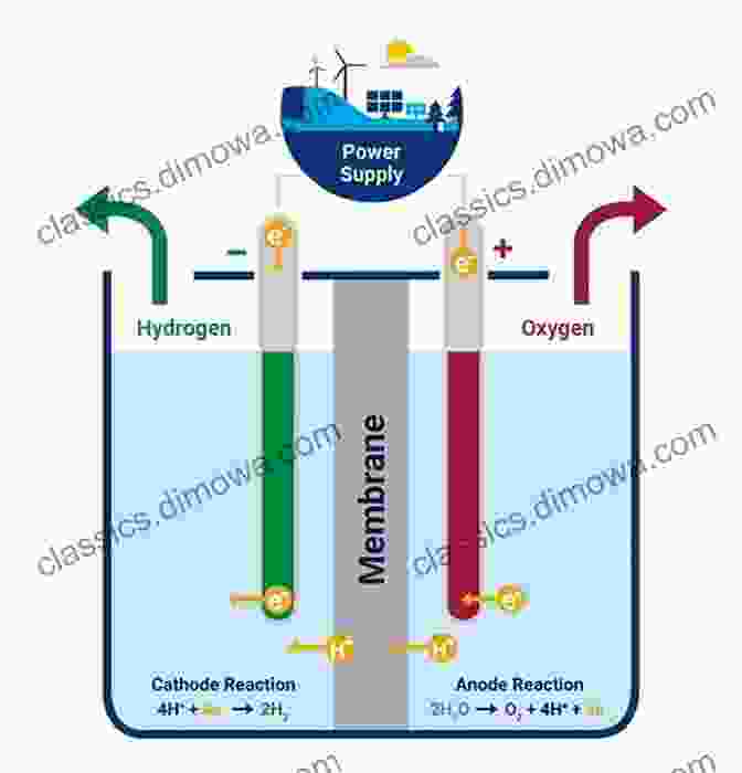 Electrolysis Process For Green Hydrogen Production New Dimensions In Production And Utilization Of Hydrogen