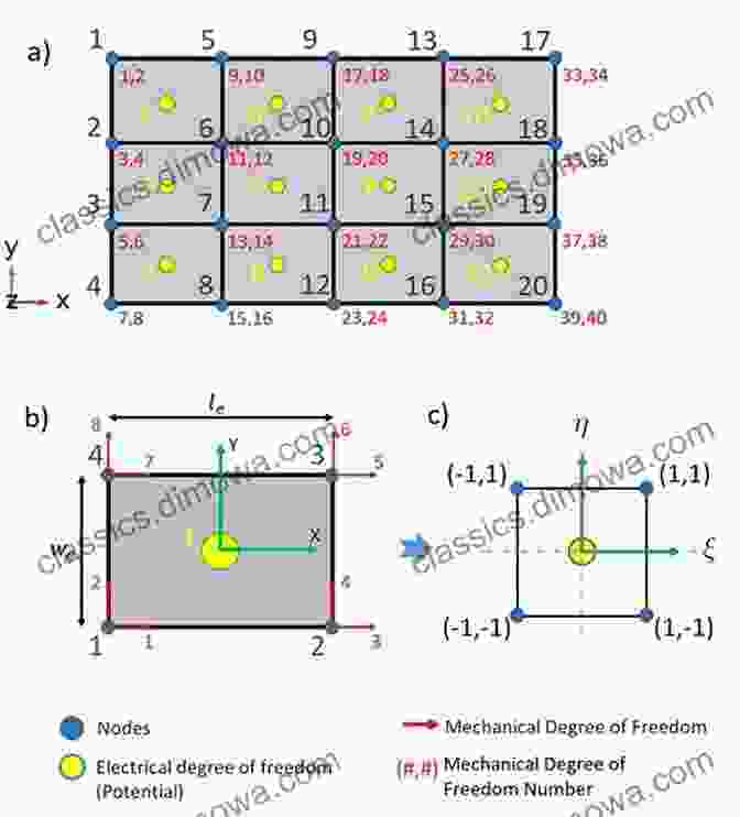 Finite Element Discretization Of A Continuous Body Finite Element Method For Solids And Structures: A Concise Approach