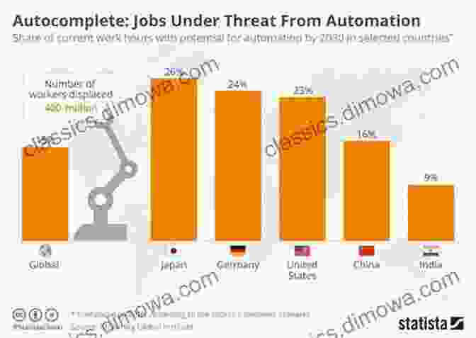 Graph Showing The Percentage Of Jobs That Are At Risk Of Automation By 2030 THE POLITICAL ECONOMY OF NEW GENERATION