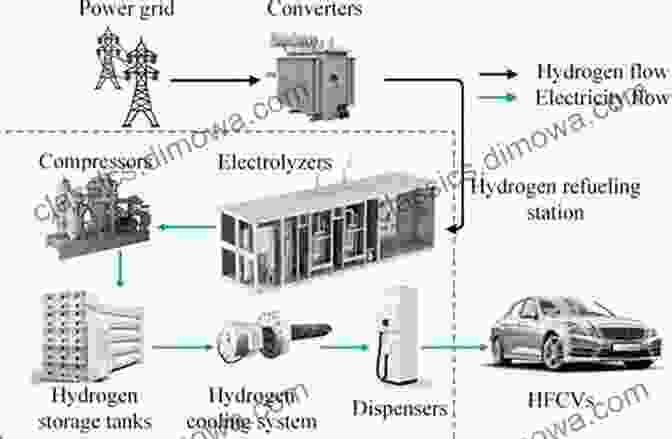 Hydrogen Production, Distribution, And Refueling Infrastructure New Dimensions In Production And Utilization Of Hydrogen