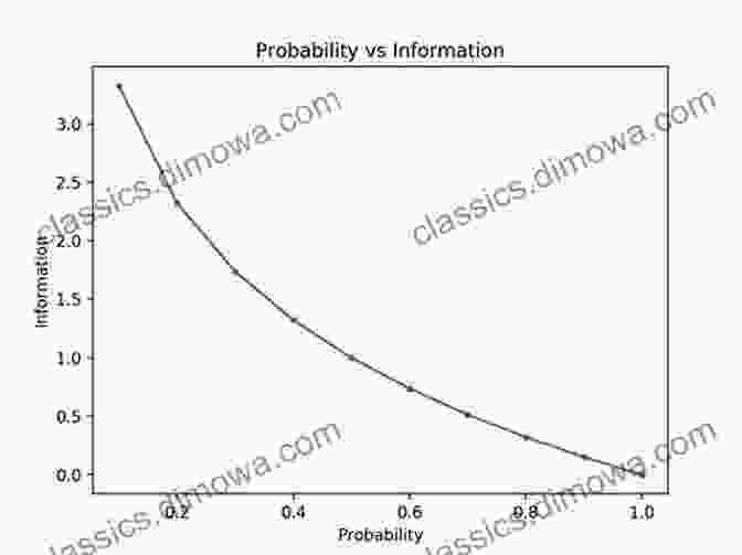 Information Entropy, Showing The Relationship Between Entropy And The Distribution Of Information. What Is Entropy: Common Misunderstanding About Entropy: Entropy Measure