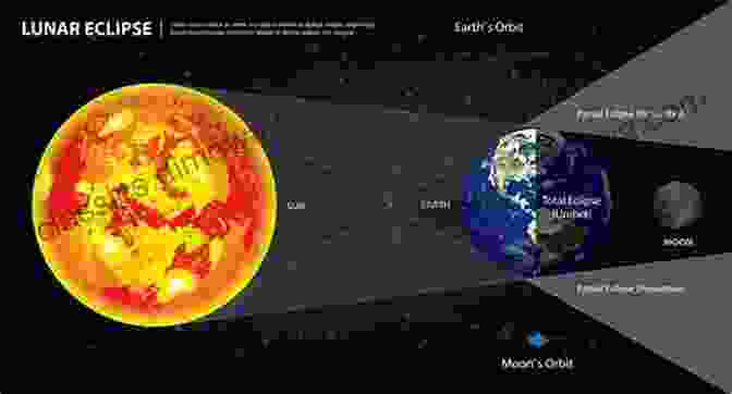 Lunar Eclipse, Showcasing The Moon's Relationship With The Earth And Sun The Moon S Cyclical Phases : Understanding The Relationship Between The Earth Sun And Moon Astronomy Beginners Guide Grade 4 Children S Astronomy 4 Children S Astronomy Space