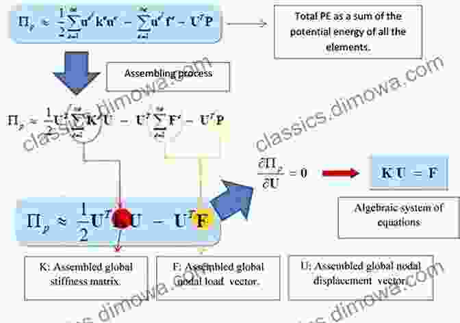 Modal Analysis Using The Finite Element Method Finite Element Method For Solids And Structures: A Concise Approach