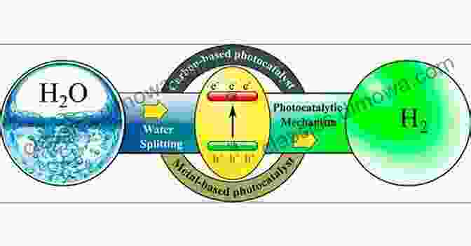 Photocatalytic Water Splitting For Hydrogen Production New Dimensions In Production And Utilization Of Hydrogen