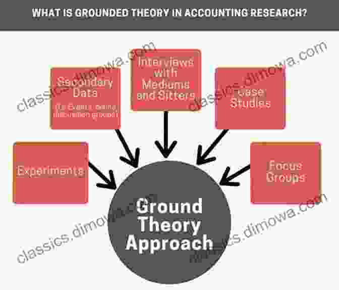 Researchers Analyzing Qualitative Data Using Grounded Theory Approach Discovery Of Grounded Theory: Strategies For Qualitative Research