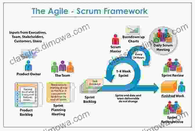 Scrum Framework Overview Agile Project Management: 2 In 1: Beginner S Guide Methodology The Definitive Guide To Master Scrum Kanban XP Crystal FDD DSDM