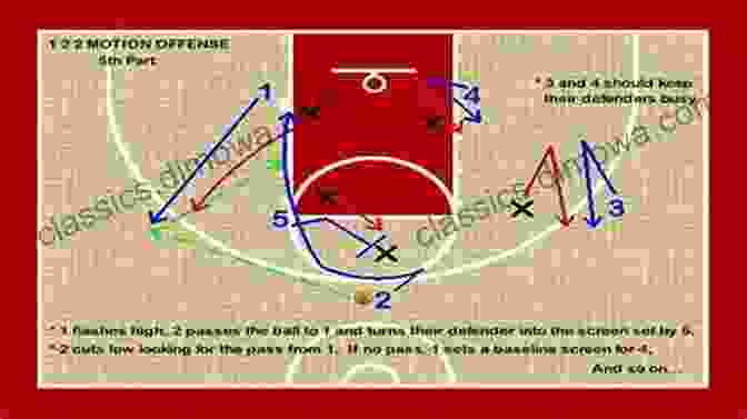 Youth Basketball Players Practicing Offensive Drills Practicing Basketball: The Basic Youth Basketball Offenses